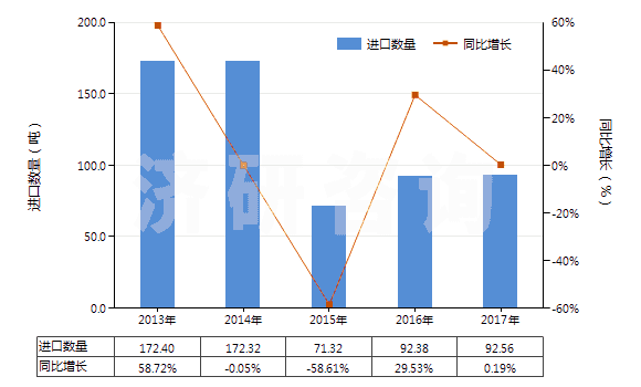 2013-2017年中國煤氣、乙炔及類似水解氣體發(fā)生器(不論有無凈化器)(HS84051000)進(jìn)口量及增速統(tǒng)計